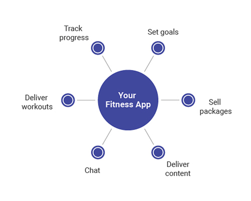 How To Create A Fitness App And Grow Your Personal Training Business how-to-create-a-fitness-app-and-grow-your-personal-training-business