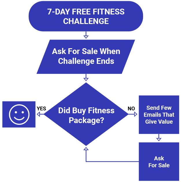 Fitness Challenge Funnel