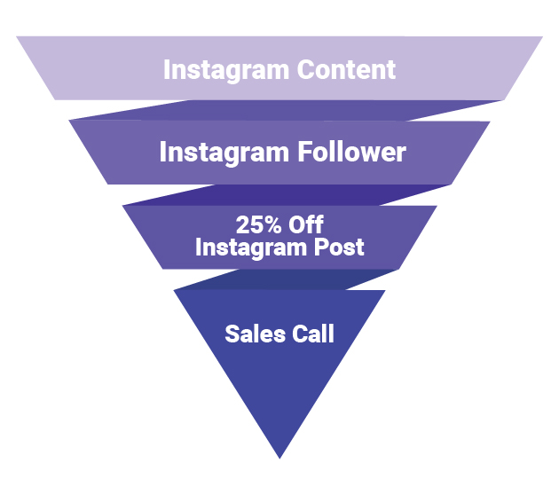 How to Build a Sales Funnel for your Fitness Business Plus 4 Sales ...