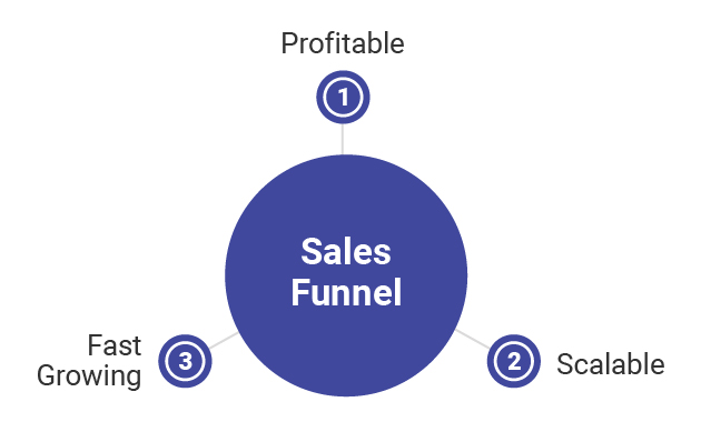 Fitness Sales Funnel Properties