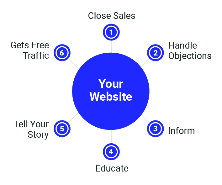 Fitness Website Tasks