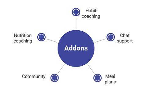 Online Personal Training Addons