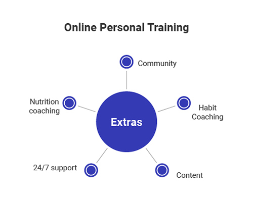 Benefits of Online Personal Training: Is it the Right Fit for You?  Trainerfu