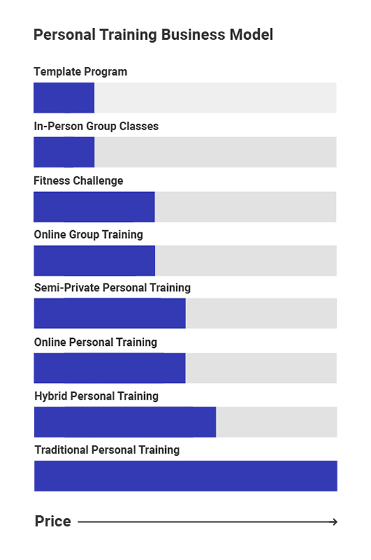 How to Scale Your Personal Training Business to 6 Figures and Beyond