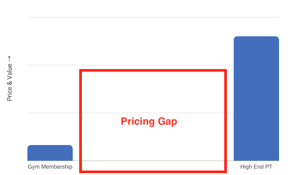Pricing Gap