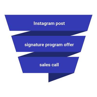 Fitness Signature Program Funnel Example
