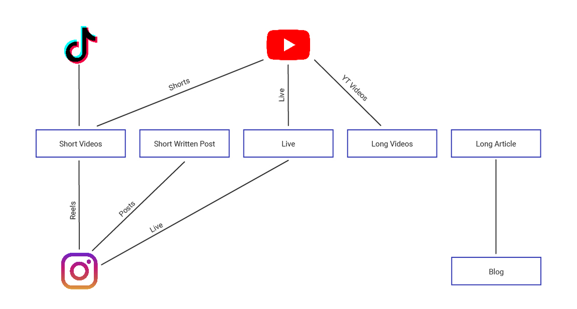 Social Media Content Types