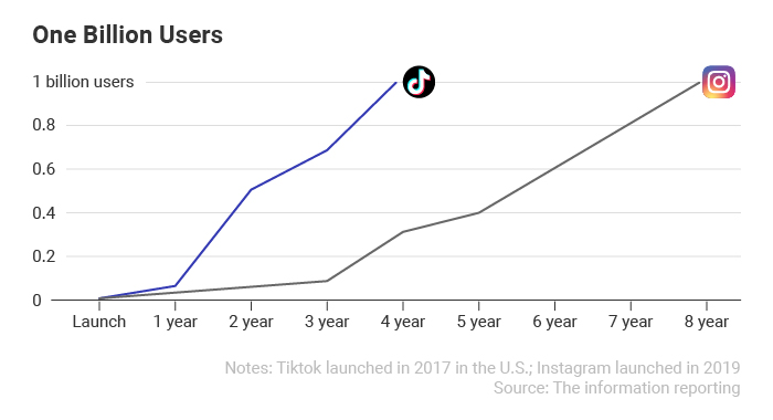 TikTok Explosive Growth