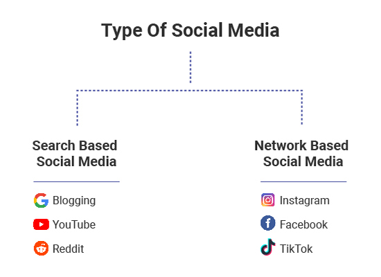 Types of social media