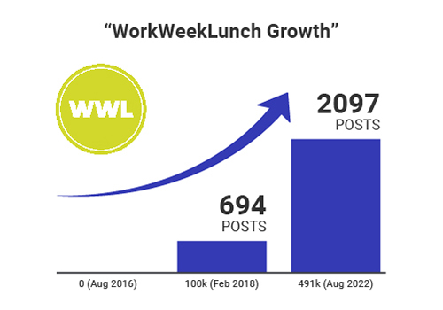 Work Weeks Lunch Instagram Growth